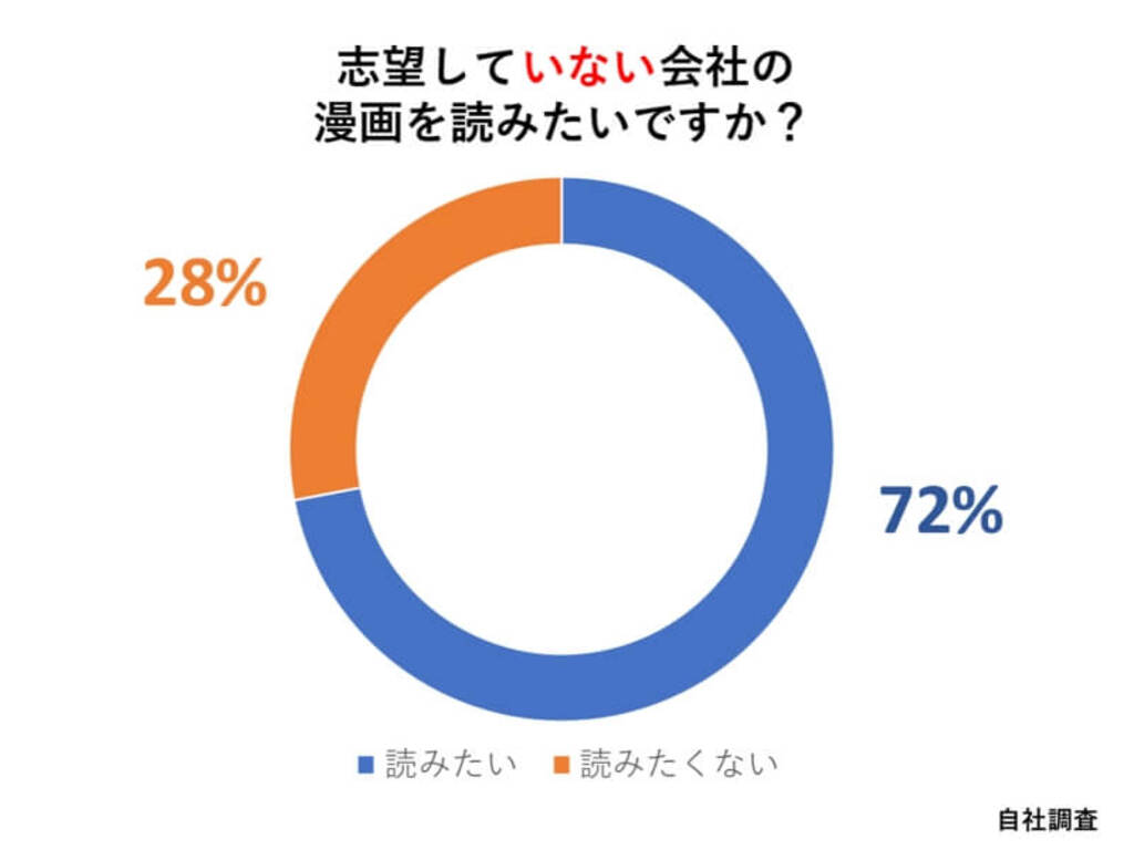 グラフ　志望していない会社の漫画を読みたいですか？