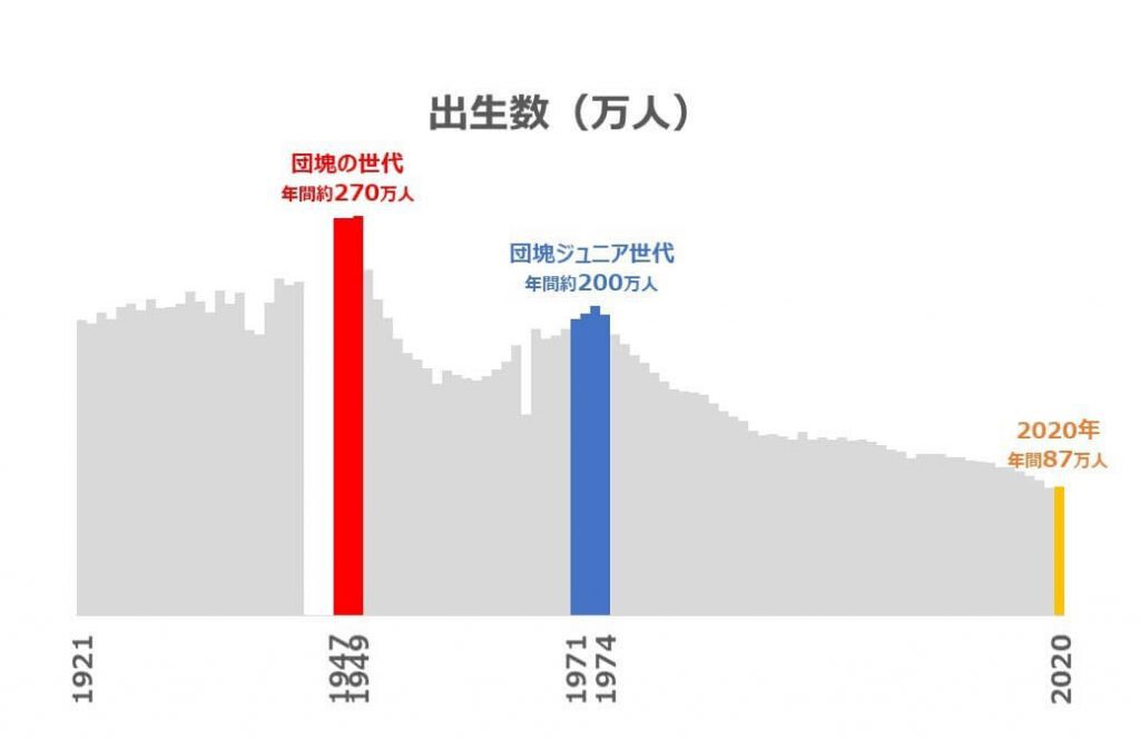 日本の出生数のグラフ