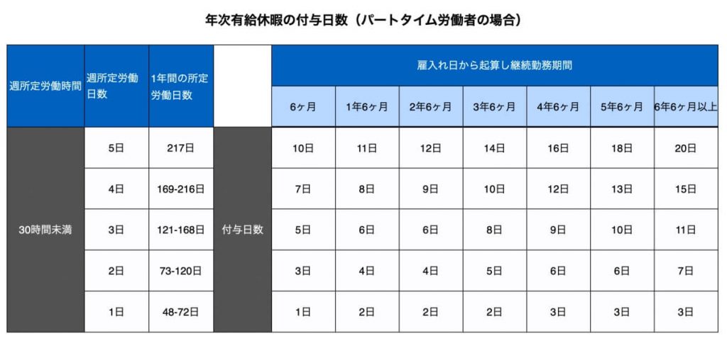 年次有給休暇の付与日数（パートタイム労働者の場合）