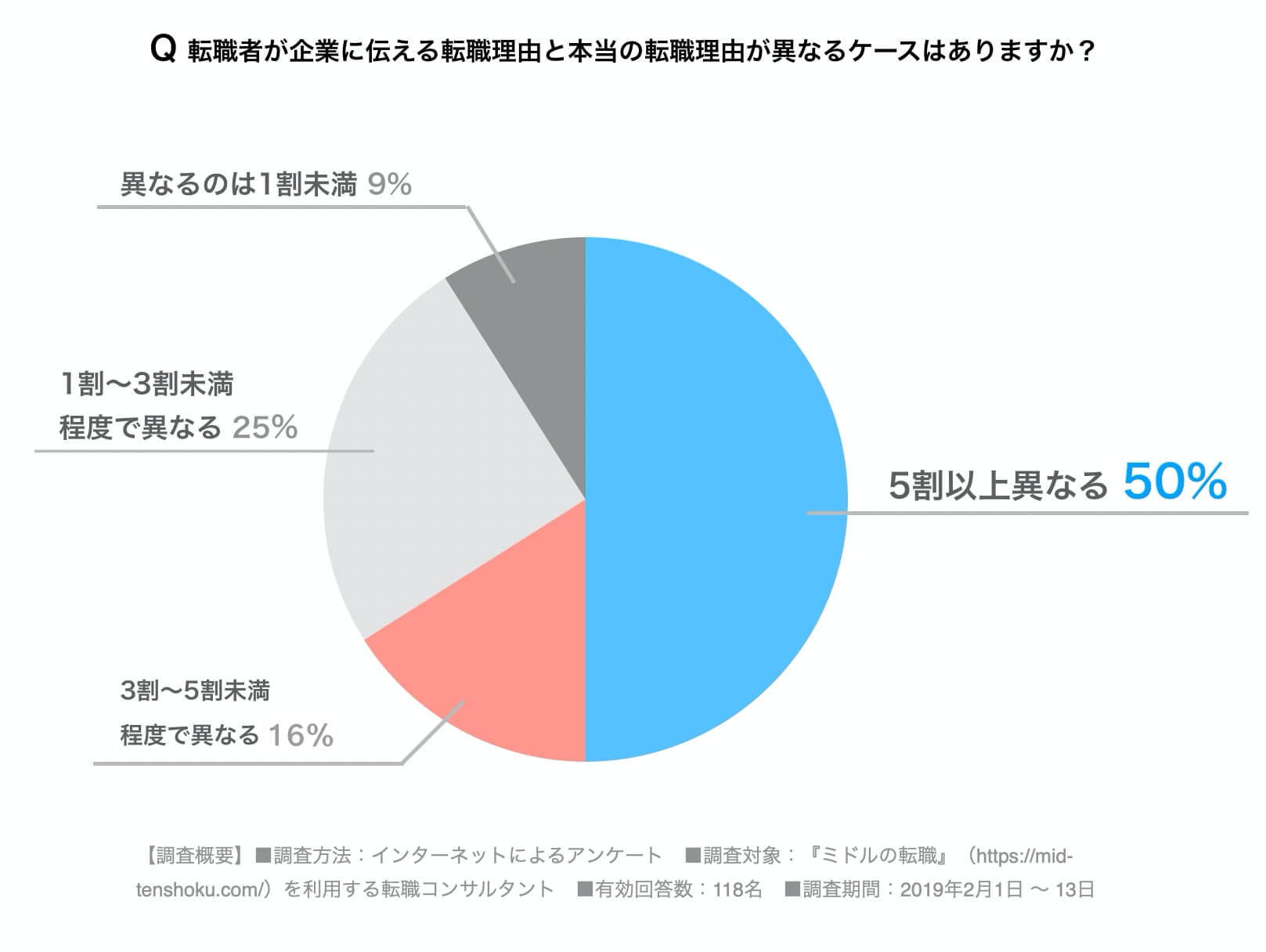 転職者が企業に伝える転職理由と本当の転職理由が異なるケースはありますか