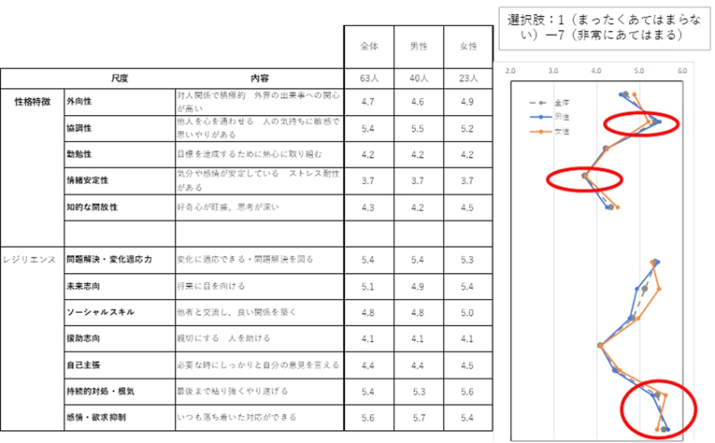 性格特徴・レジリエンス分析