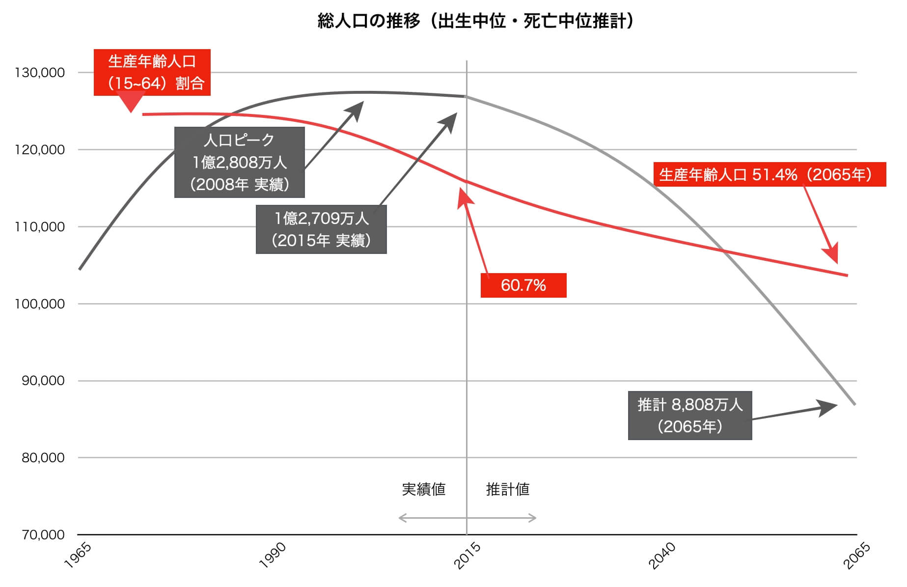 日本の総人口の推移