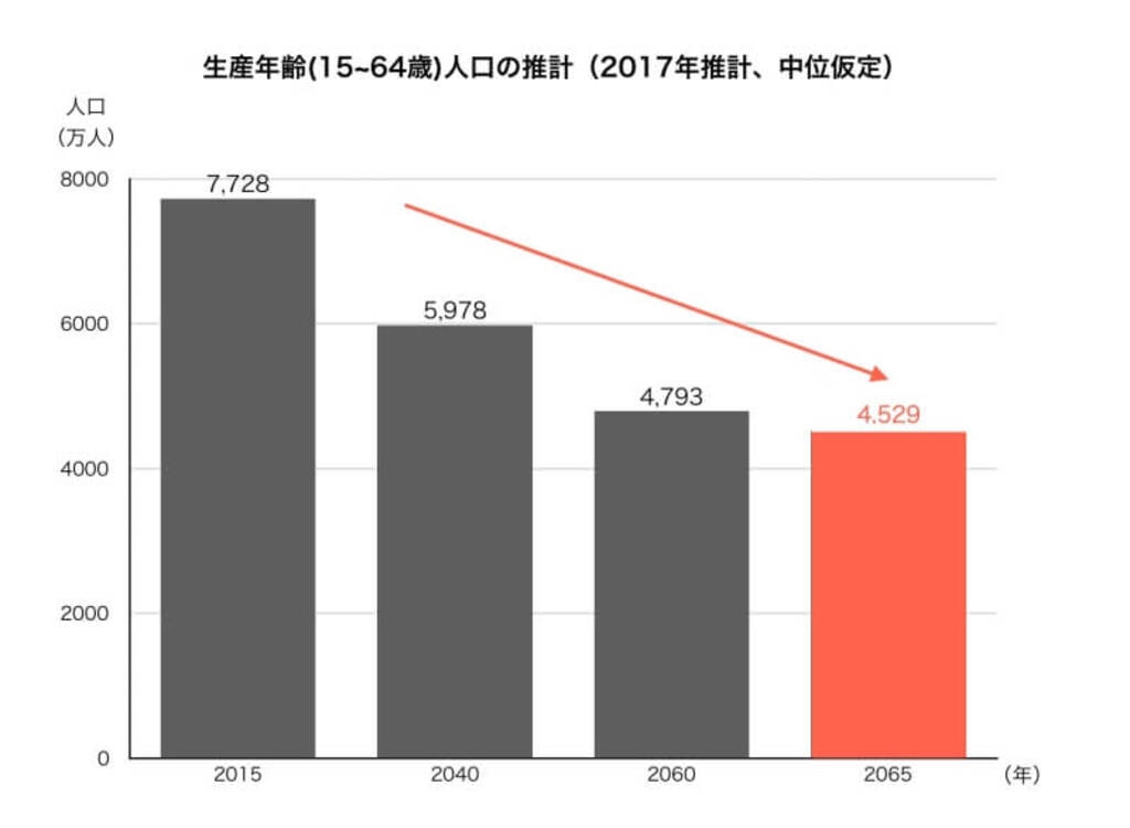 日本の生産年齢人口の推計（2017年推計、中位仮定）