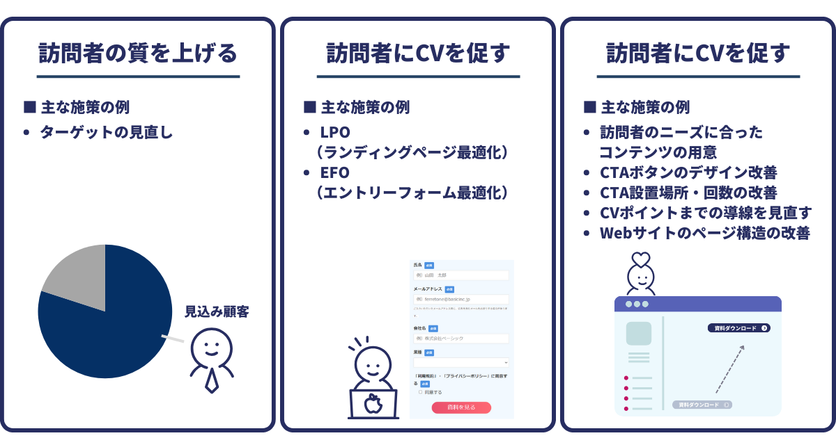 CVR改善の流れ～訪問者への3つの働きかけ～