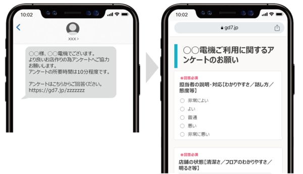 来店後アンケートをSMSで依頼することで、回答率が向上！