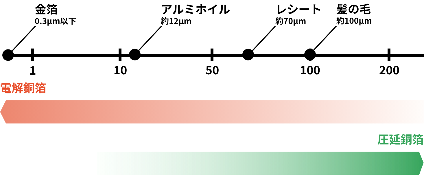 金箔0.3μm以下、アルミホイル約12um、レシート約70um、髪の毛約100um