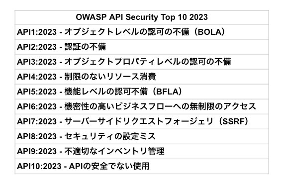 Blog｜OWASP API Security Top 10 2023〜OWASP Top 10との違い〜 | yamory | 脆弱性管理クラウド  | SBOM対応