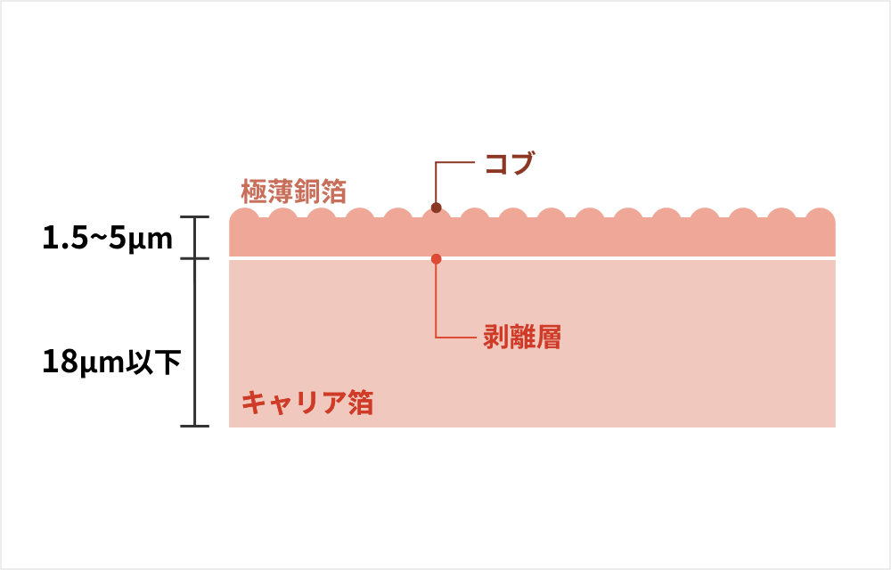 MicroThin™図。極箔銅箔は1.5～5μm、キャリア箔は18μm以下。間に剥離層があります。