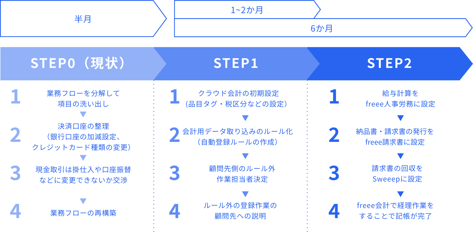 STEP0・STEP1・STEP2