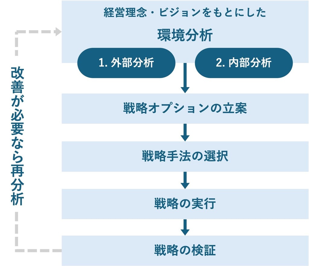 経営戦略の立て方・手順とは？｜環境分析から実行、検証フェーズまで