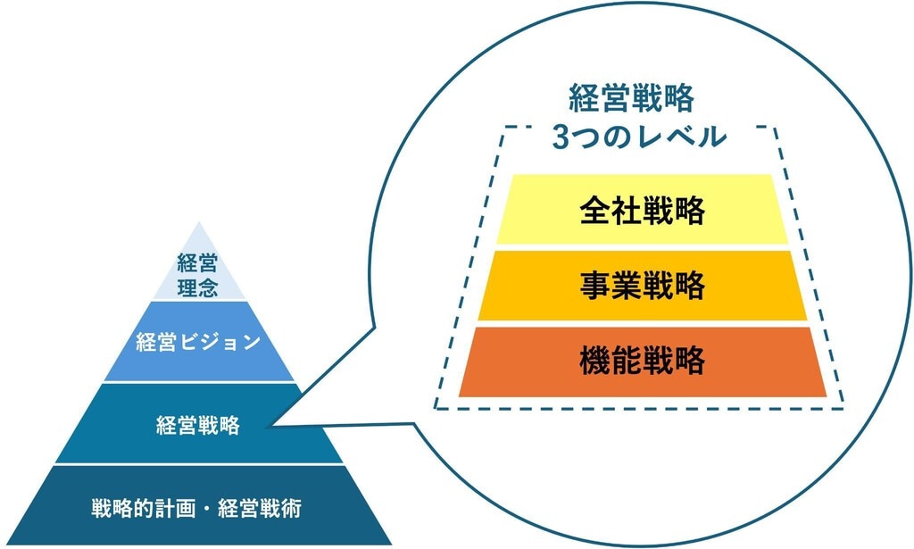 経営戦略位置づけ図