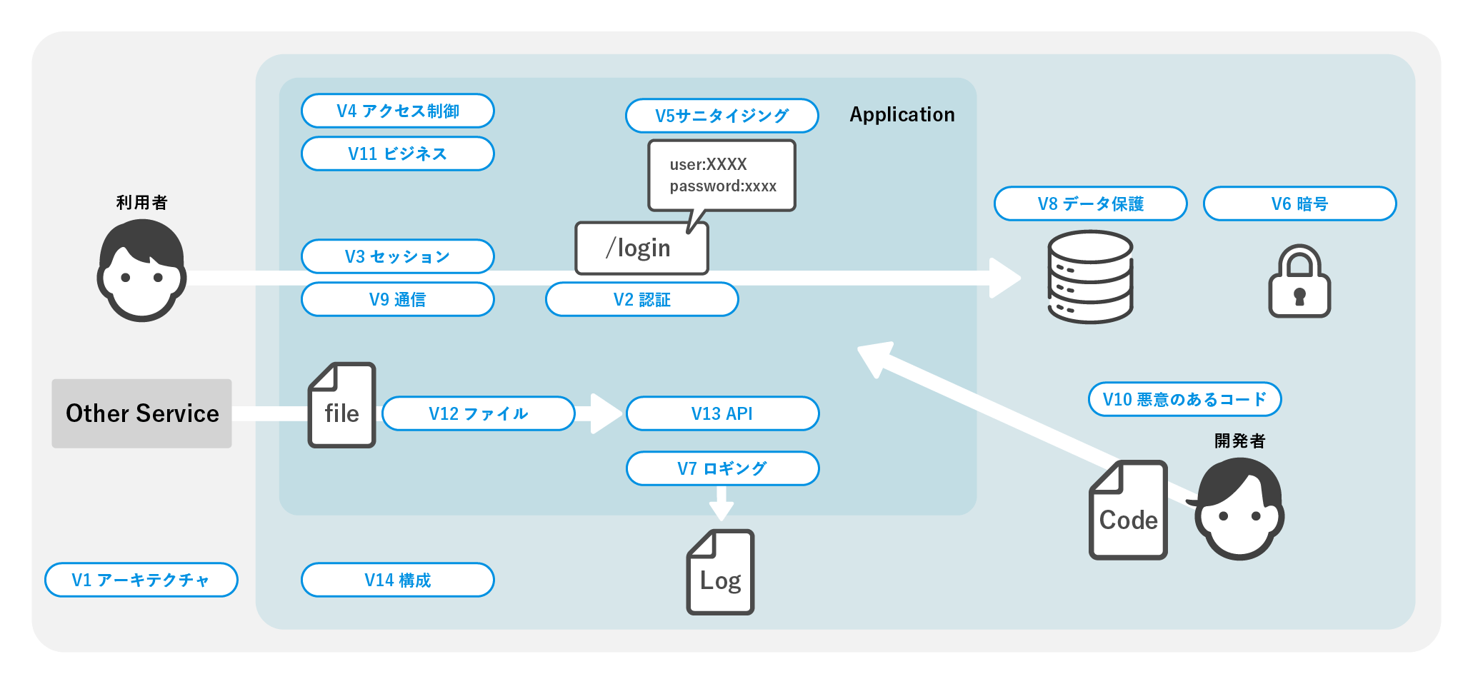 Blog|セキュアな Web アプリケーションを作るには? Vol.01 Blog|セキュアな Web アプリケーションを作るには? Vol.01