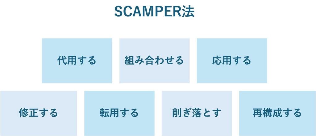SCAMPER法