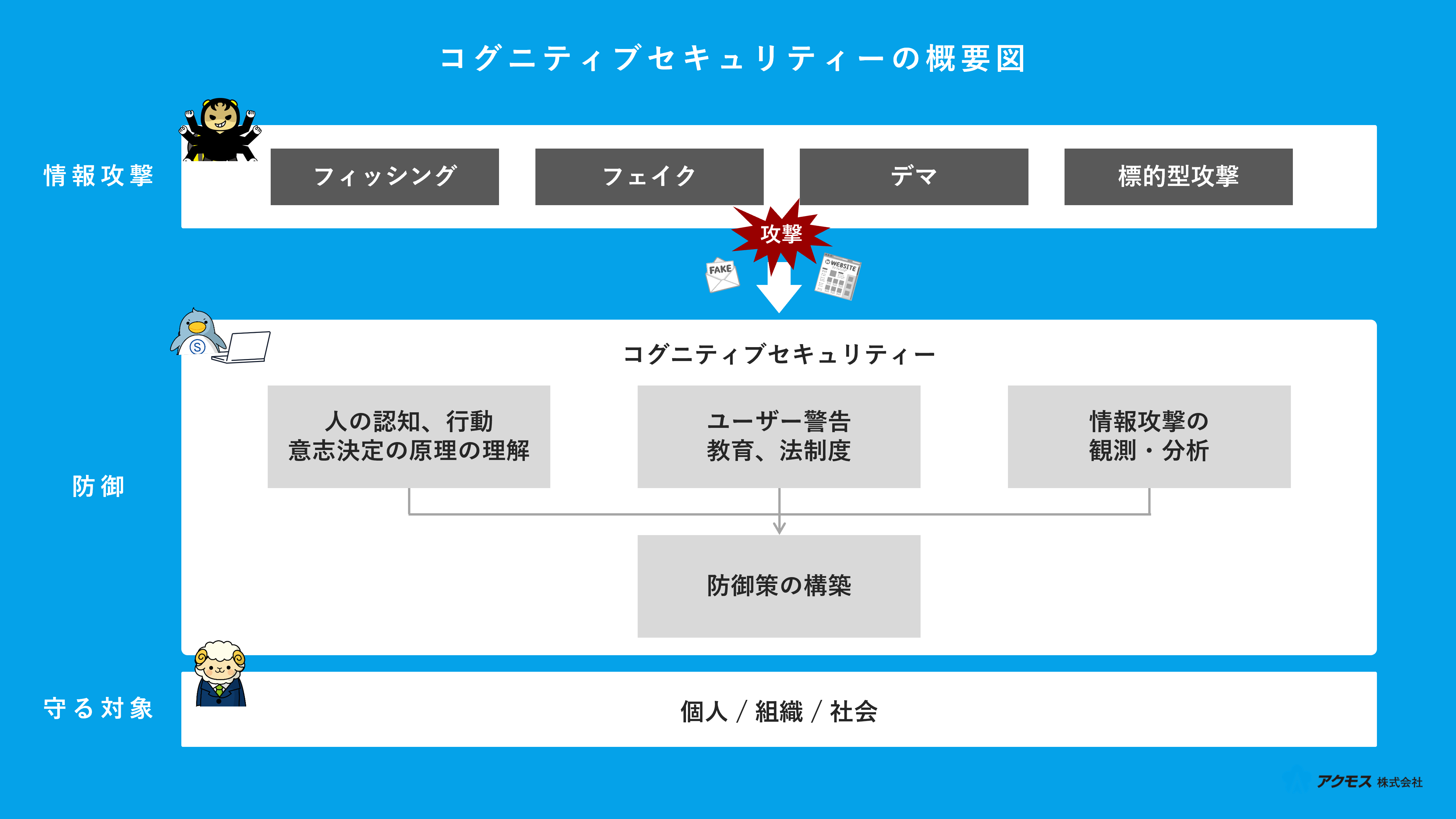 コグニティブセキュリティの概念図