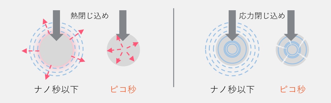 	従来のレーザーとピコレーザーにおける周辺組織への影響