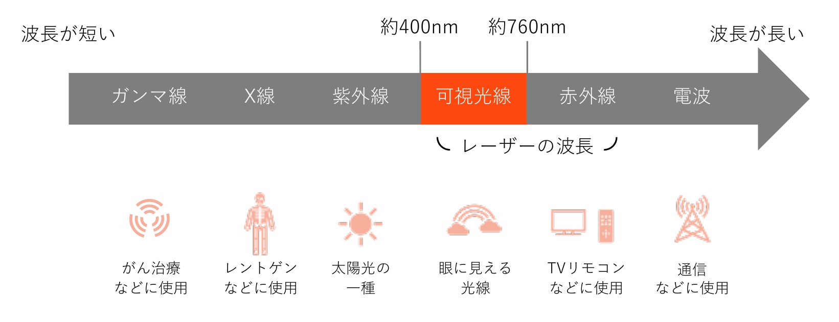 従来のレーザーで用いられる波長