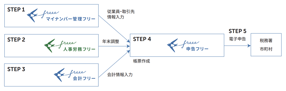 freeeで申告するまでの4STEP｜智原税理士事務所（現：ENJOINT税理士法人）