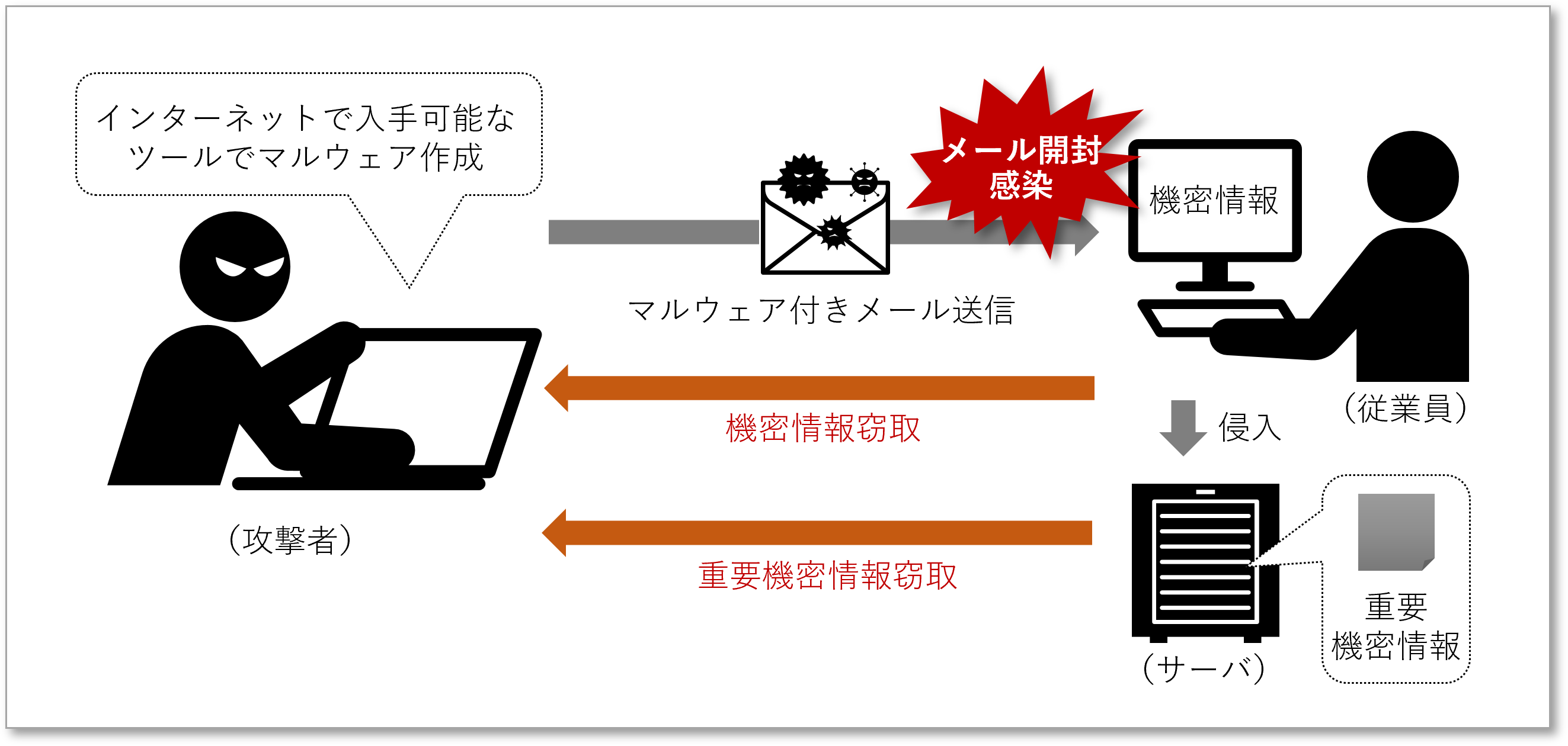 標的型攻撃による情報漏えい体験演習サービスの範囲.