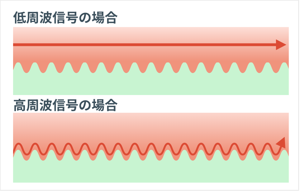 周波数による信号伝送路の違いの図