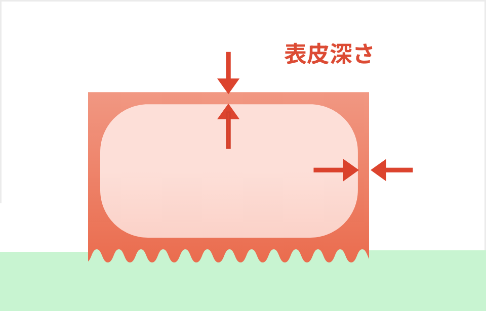 表皮効果の図