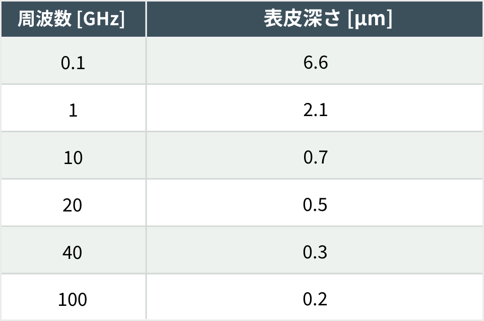 周波数と表皮深さの関係の表