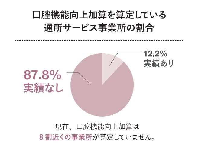 口腔機能向上加算算定をしている通所サービス事業所割合