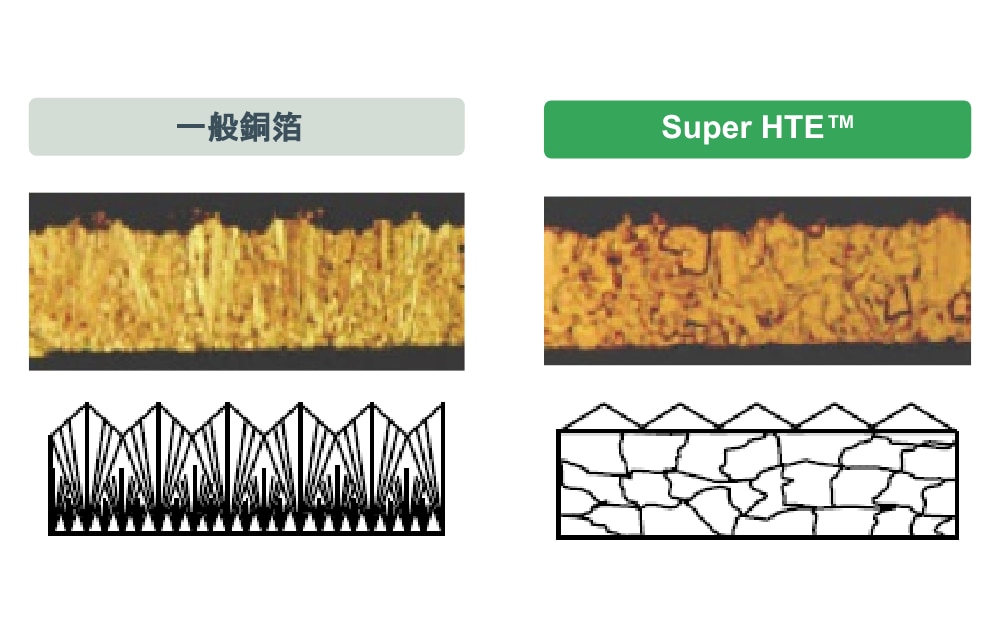 一般銅箔とSuperHTEの銅箔断面