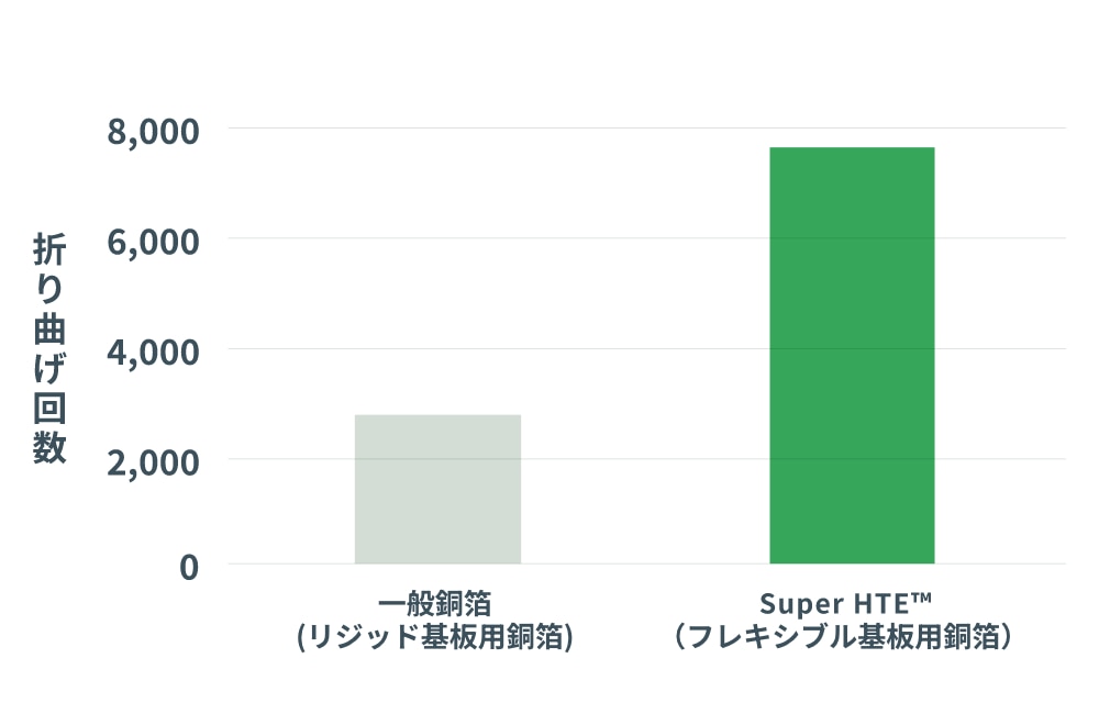 一般銅箔とSuper HTEの試験結果グラフ