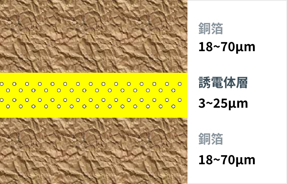 銅箔18～70μm、誘電体層3~25μm、銅箔18～70μm