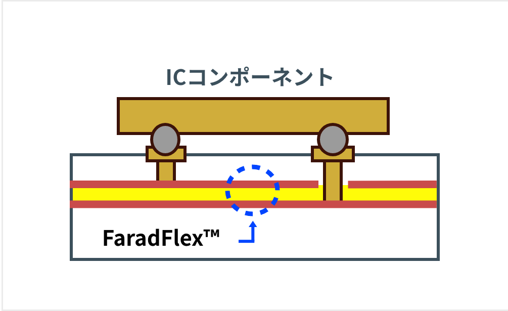 FaradFlex™を使用した配線イメージ図