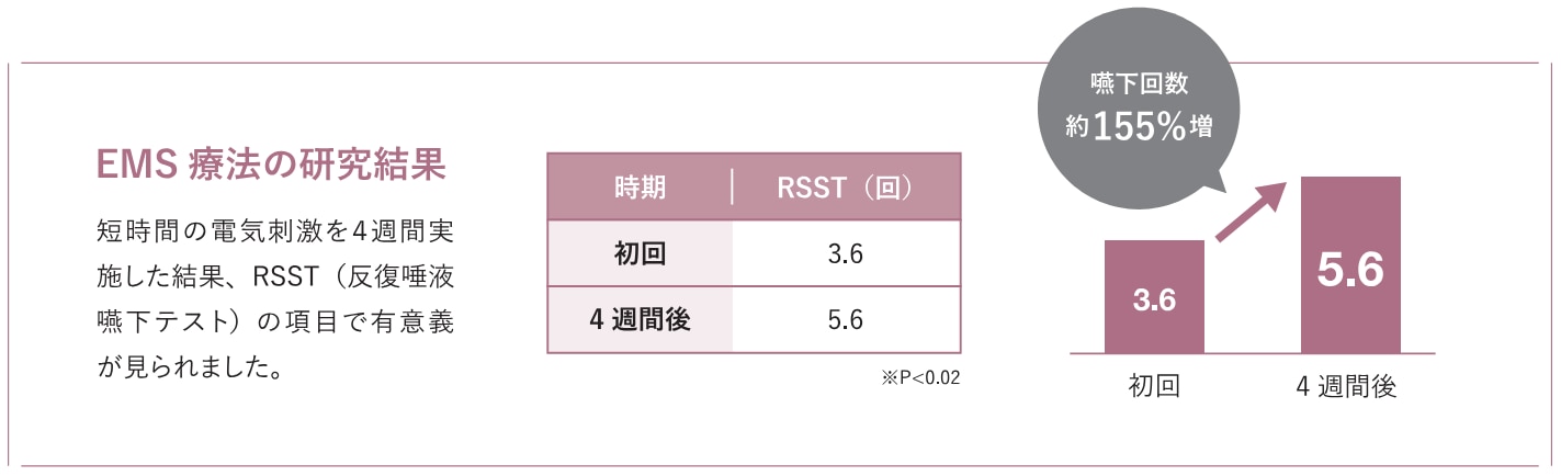 EMS療法の研究結果
