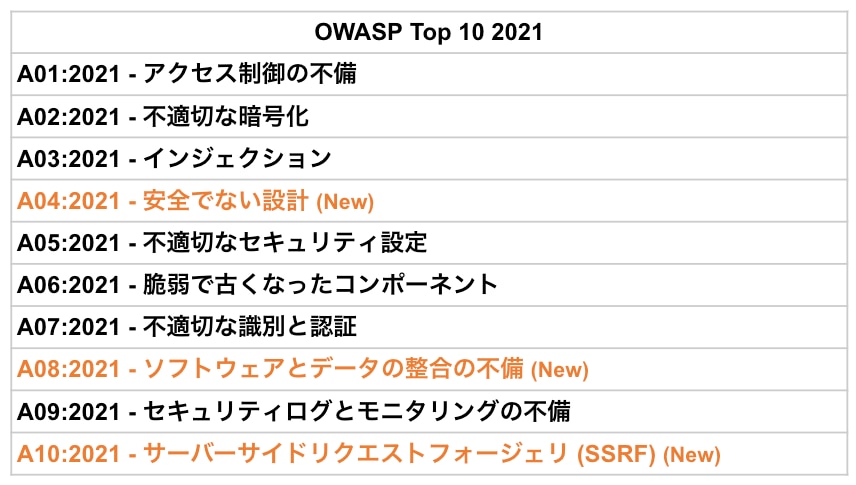 Blog|2021年版 OWASP Top 10 概要と2017との比較 | yamory Blog|2021年版 OWASP Top 10 概要と2017との比較 | yamory