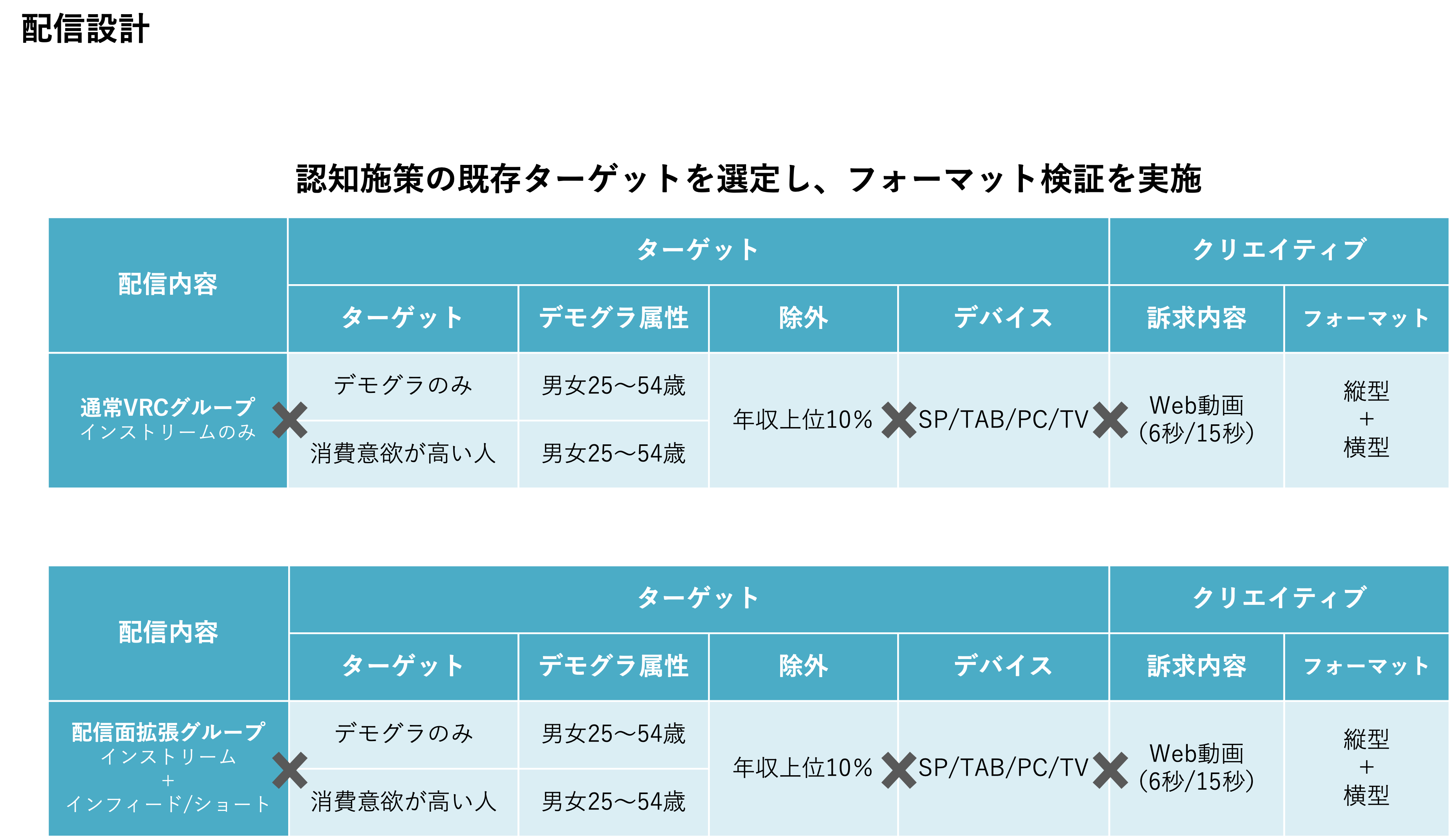 認知施策の配信設計