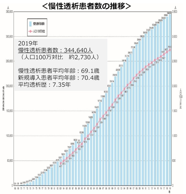 慢性透析患者数の推移