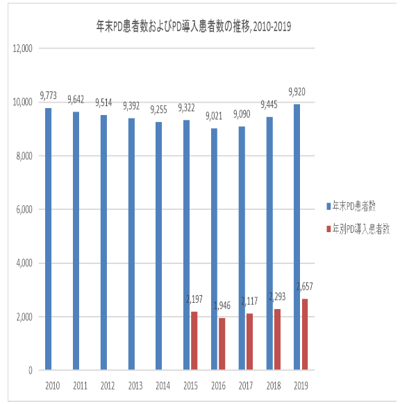 腹膜透析患者数の推移