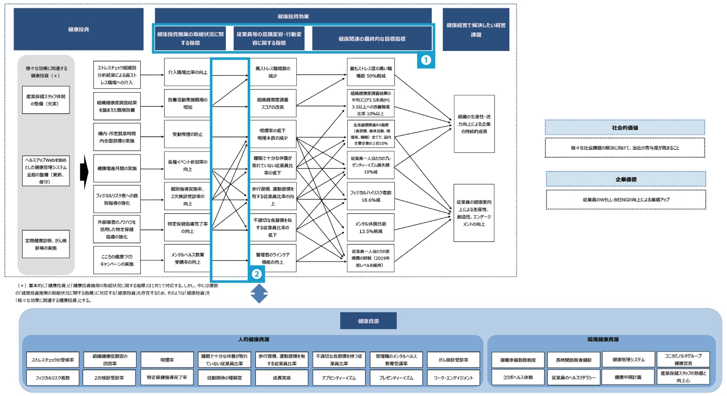 健康経営における戦略マップの例