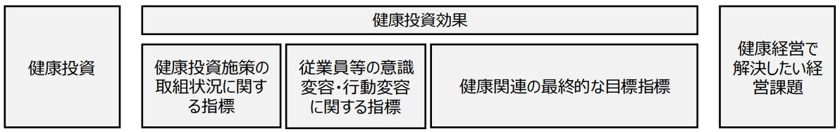 経営課題と健康経営戦略