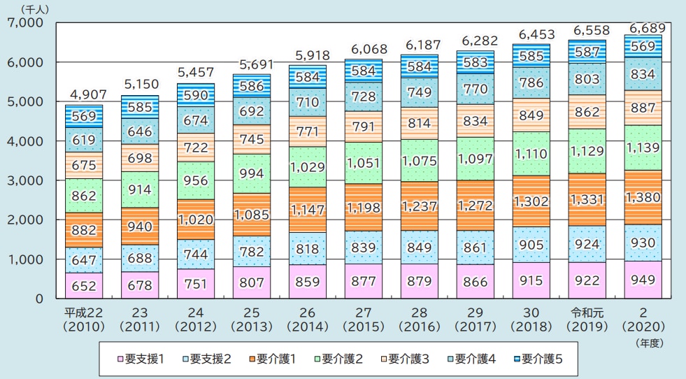 第1号被保険者（65歳以上）の要介護度別認定者数の推移