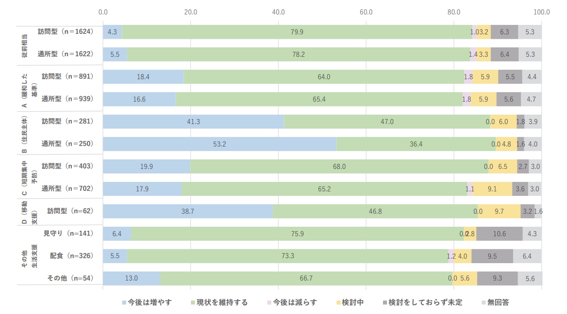 今後の介護予防・生活支援サービス事業における市町村の実施方針