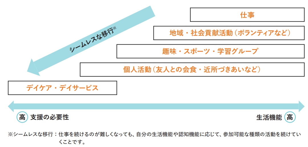 社会活動への参加と生活機能