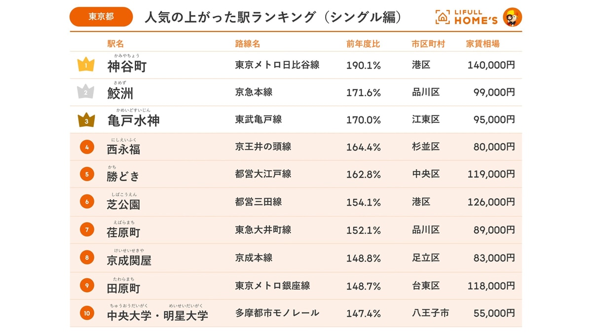 コロナ後の賃貸ユーザーの動きが鮮明　首都圏シングル向け賃貸問合せ数急上昇ランキング