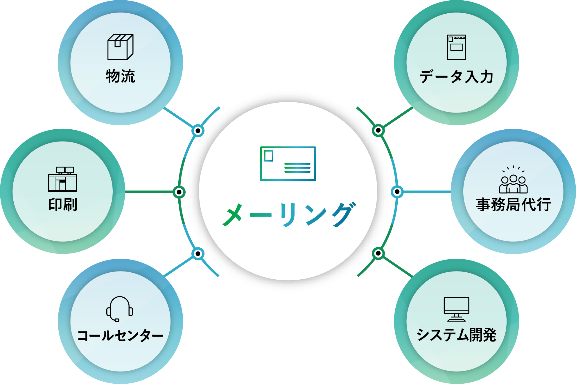 株式会社アテナの強みページの総合BPOサービスの説明画像です。