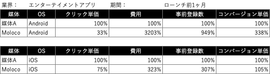 モバイルアプリ向けDSP Moloco ad を活用したアプリの事例