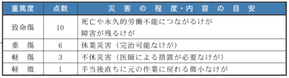 リスク見積もり（重篤度）