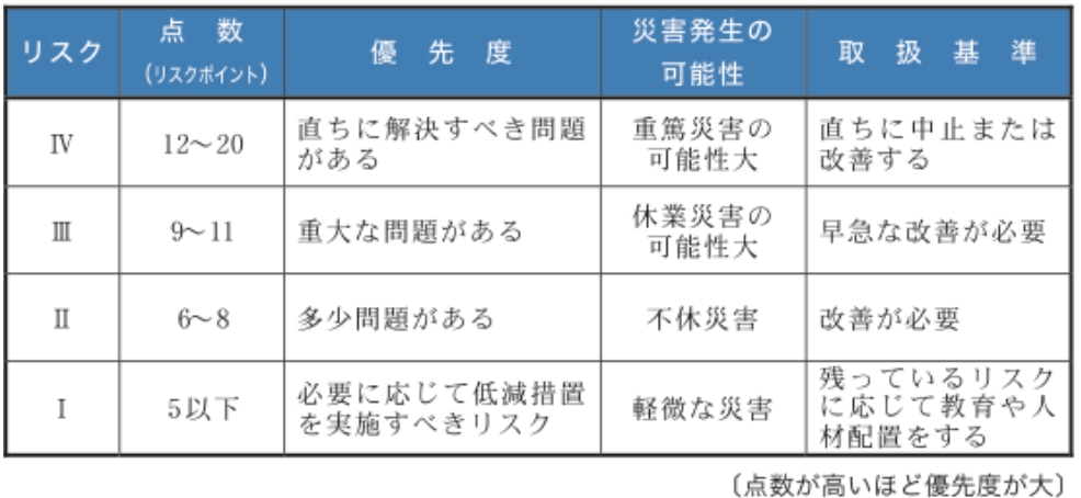 リスク優先順位表