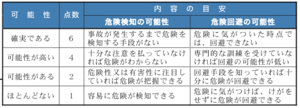 リスク見積もり（可能性）