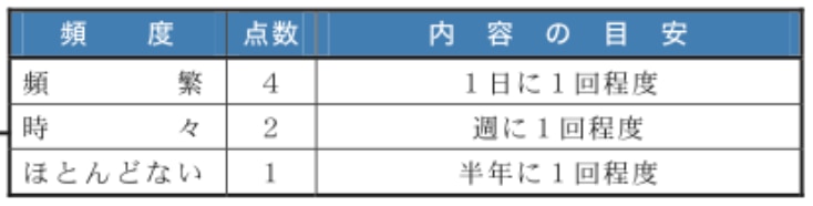 リスク見積もり（頻度）