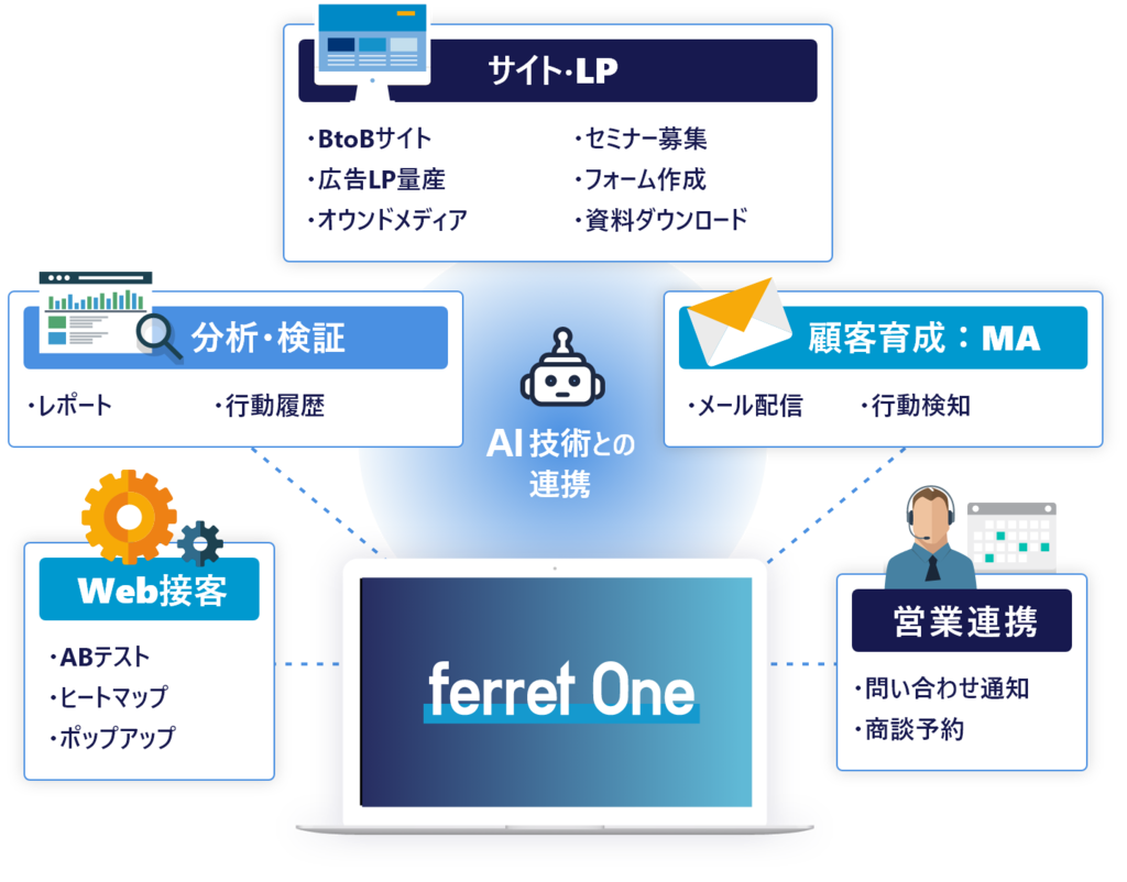 ツール「ferret One」にはBtoBマーケティングに必要な機能が揃っています