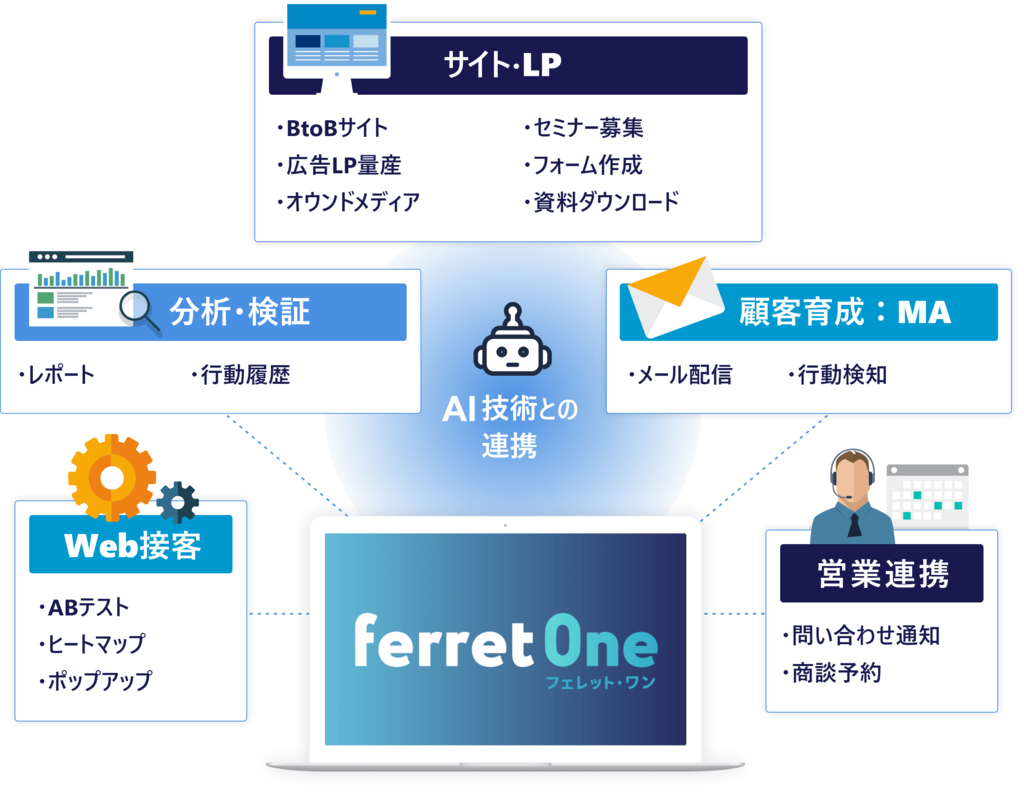 ツール「ferret One」にはBtoBマーケティングに必要な機能が揃っています