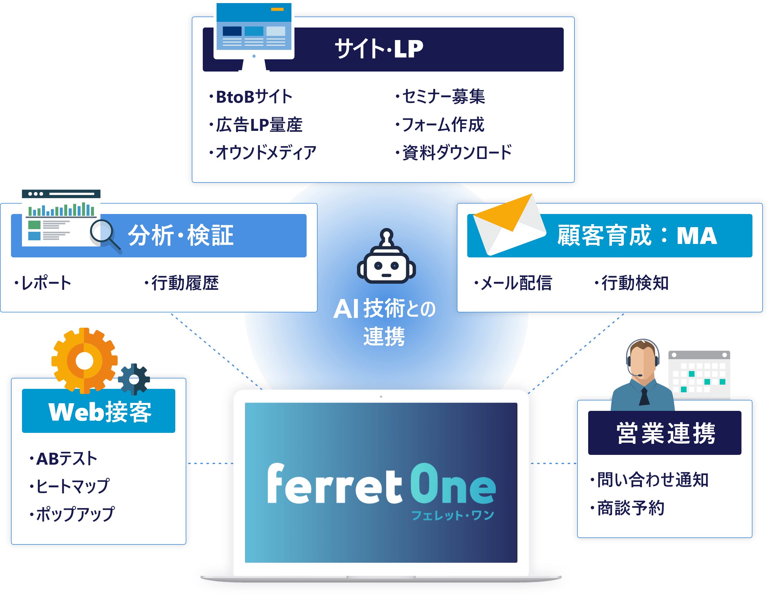 ツール「ferret One」にはBtoBマーケティングに必要な機能が揃っています